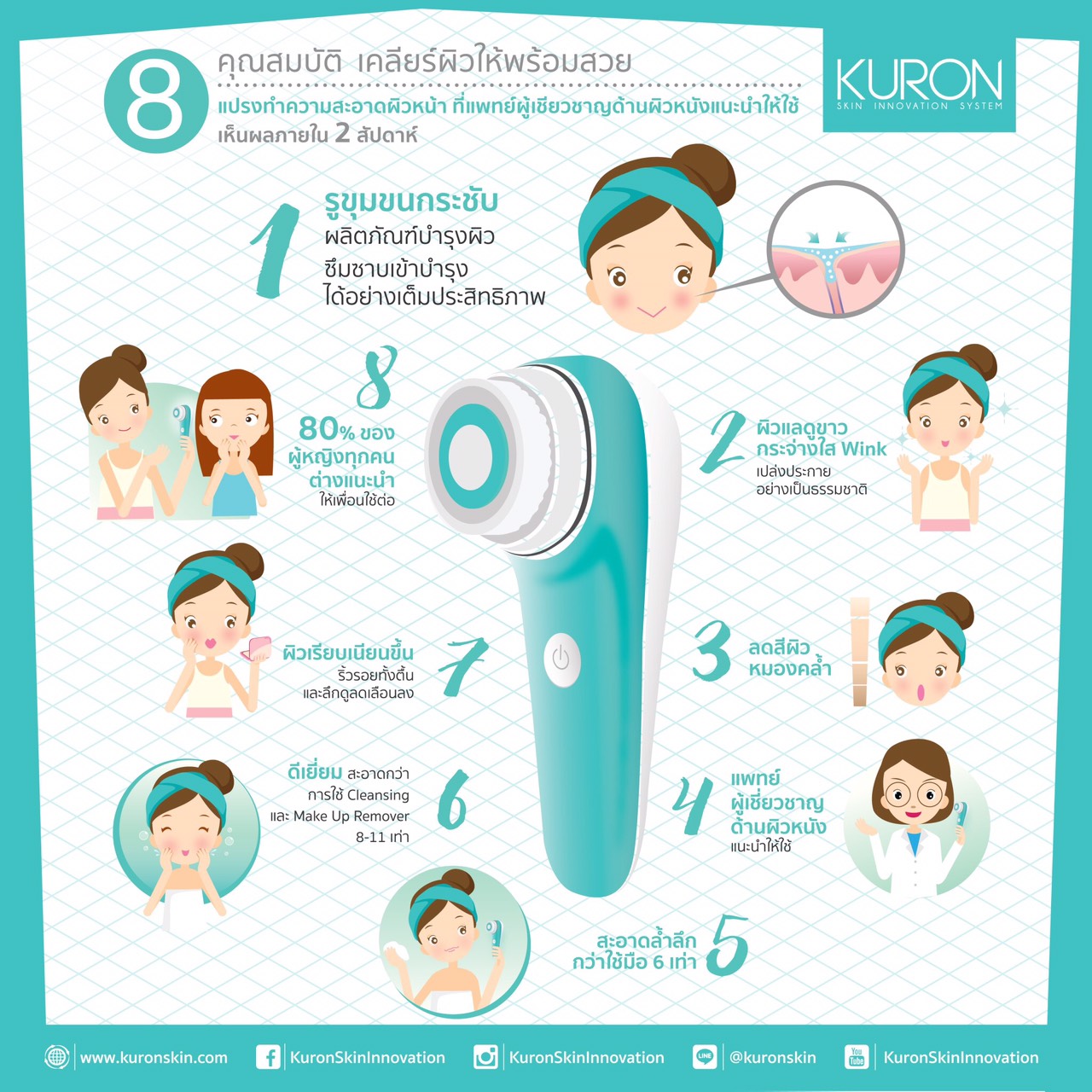 เครื่องล้างหน้า (แปรงล้างหน้า) KURON SONIC PRO BRUSH